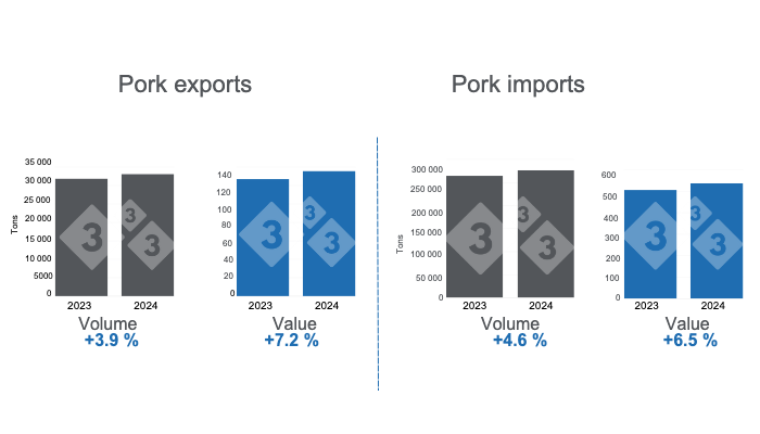 Graph 1. Mexico's pork trade for the first two months of 2024, annual variations. Prepared by 333 Latin America with data from Grupo Consultor de Mercados Agrícolas (GCMA).